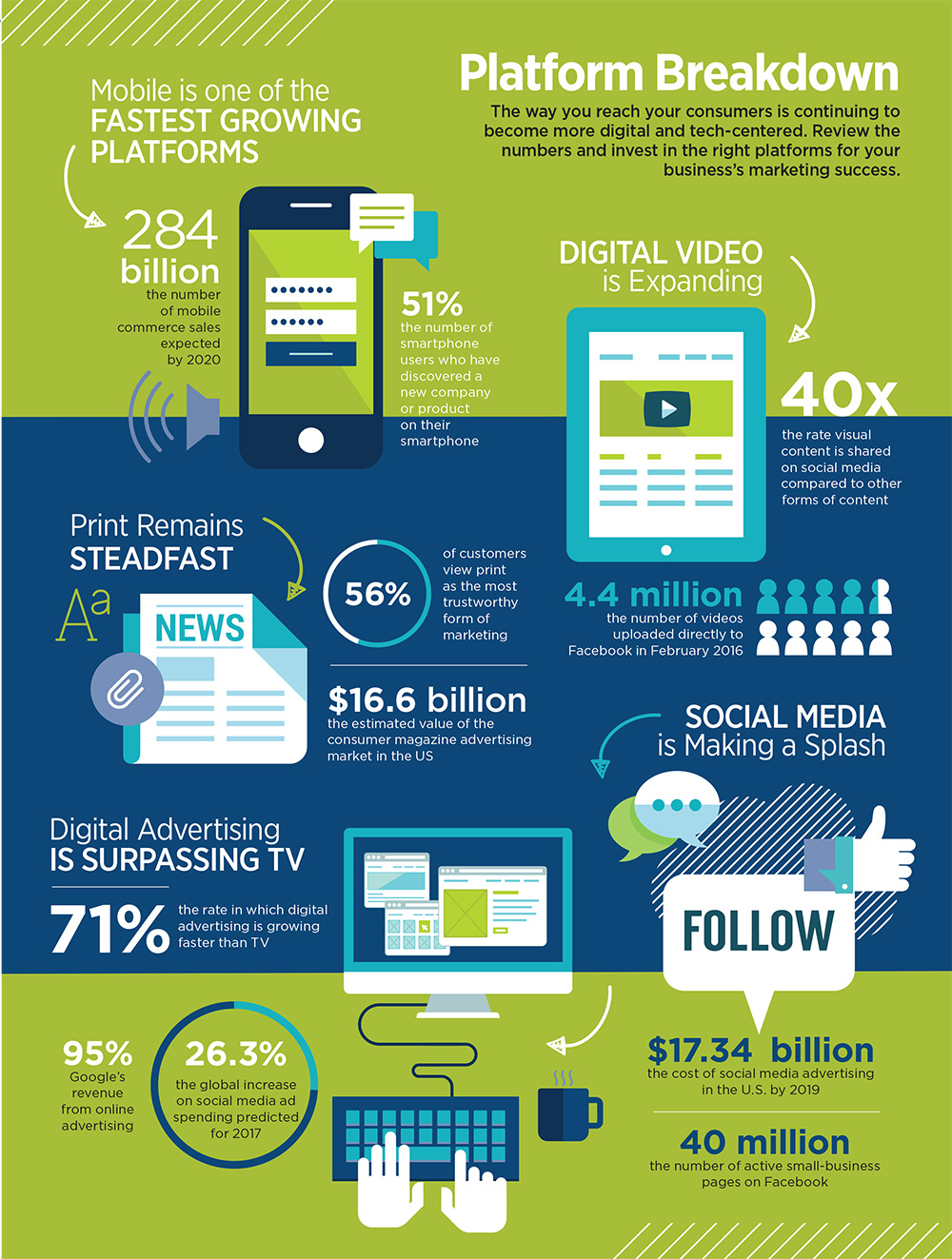 infographic about marketing channel statistics